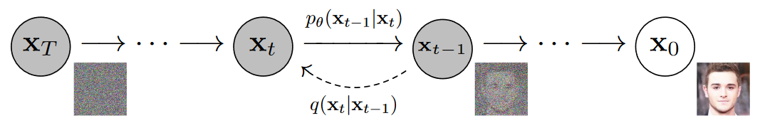 The directed graphical model considered in DDPM