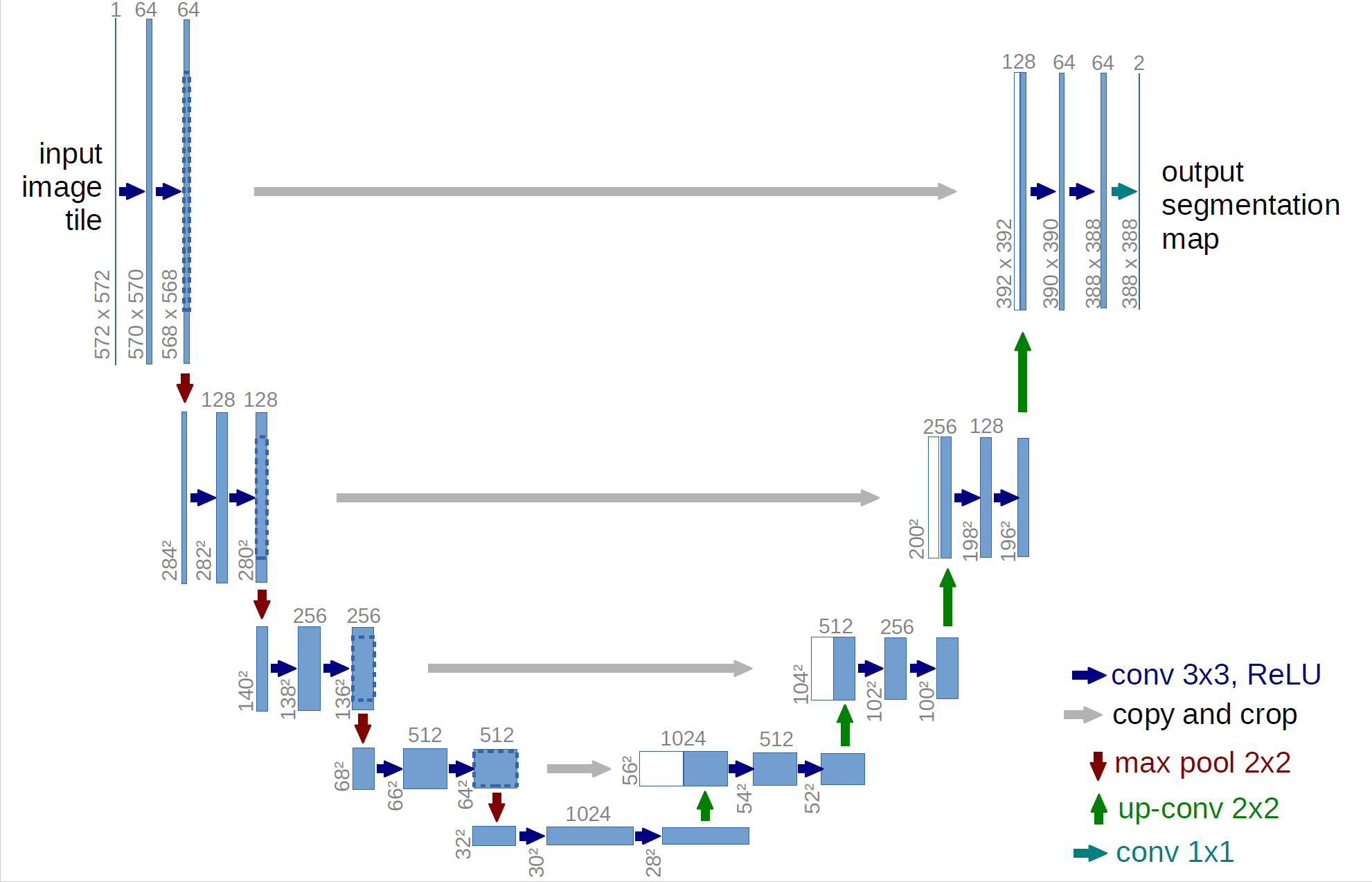 U-Net Structure