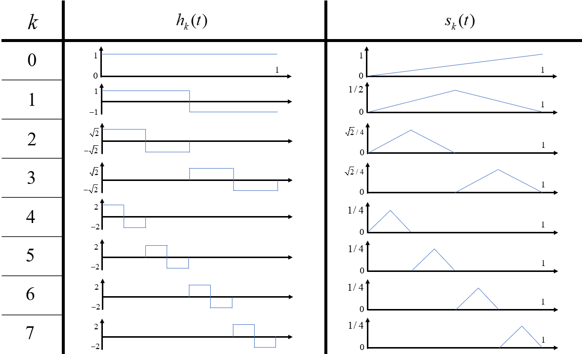 first-eight-Haar-functions-and-their-integrals