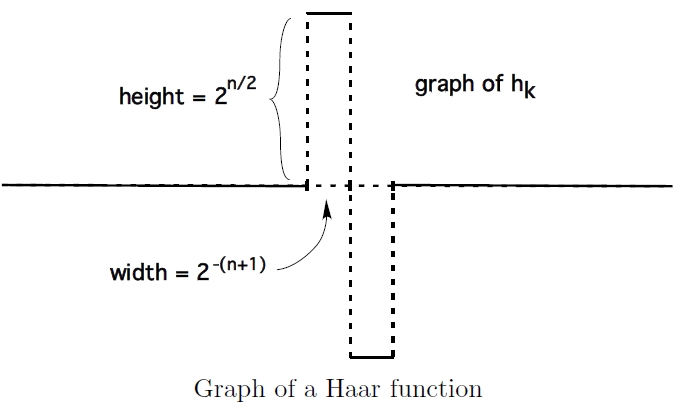 graph-of-a-haar-function