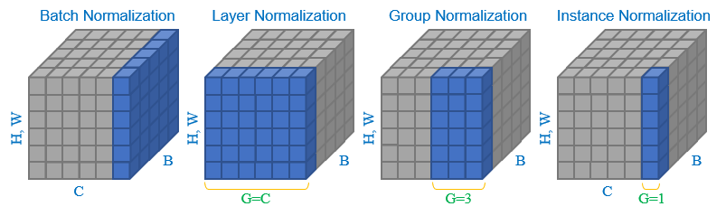 normalizations